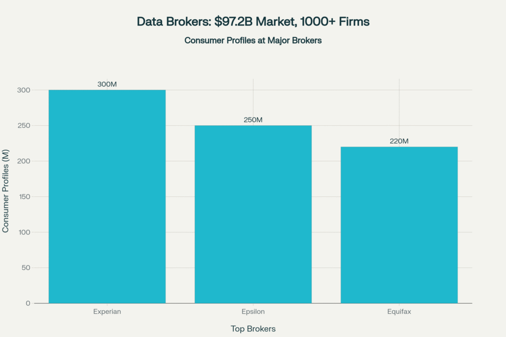 The Hidden Threat of Data Brokers: American Consumers Profiled and Packaged (2025, actual numbers)
